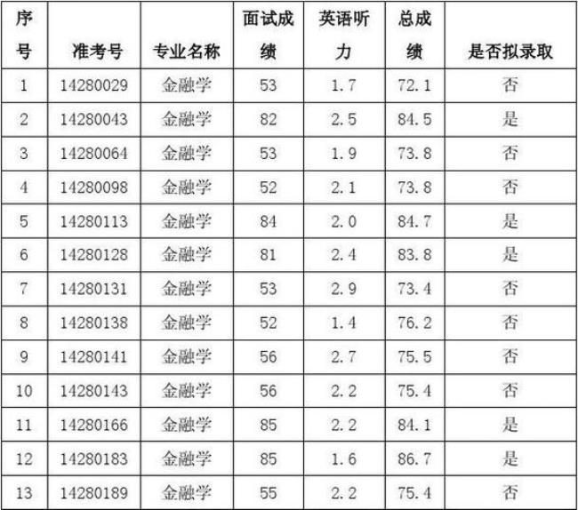 2005年北大光华管理学院录取线