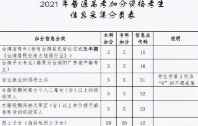 高考加分不算录取分数吗