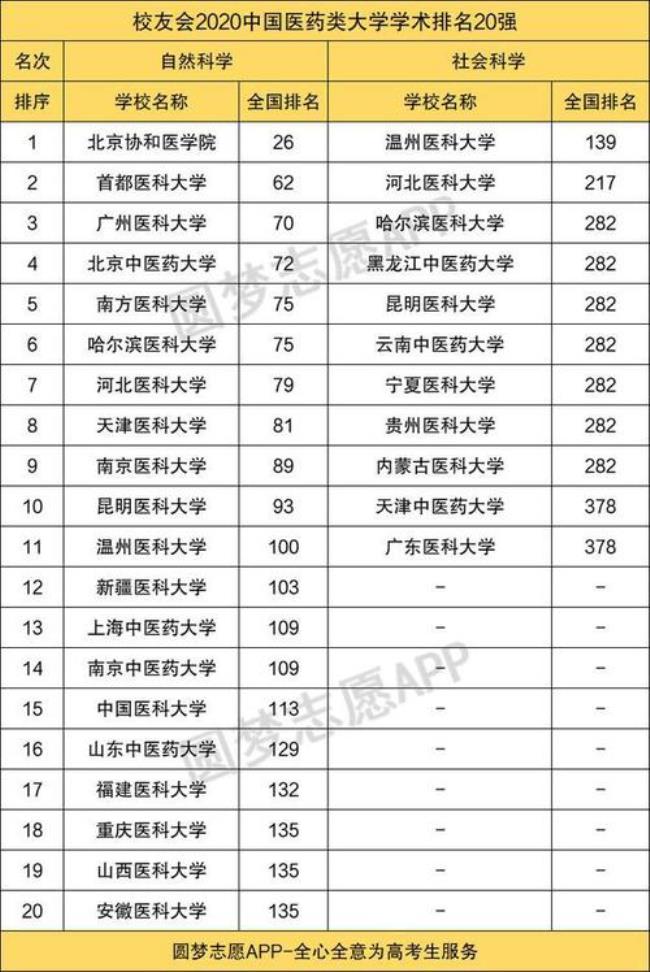 第四军医大学是985还是211