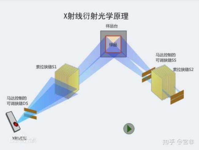 衍射有几个模型