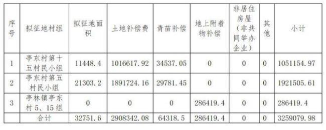 南昌市林业征地补偿标准