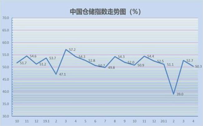 仓库年周转次数