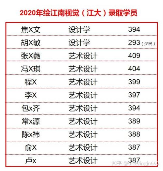 2022江南大学研究生招多少人