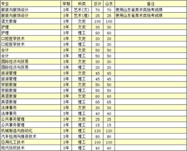 德州学院师范类专业怎么样