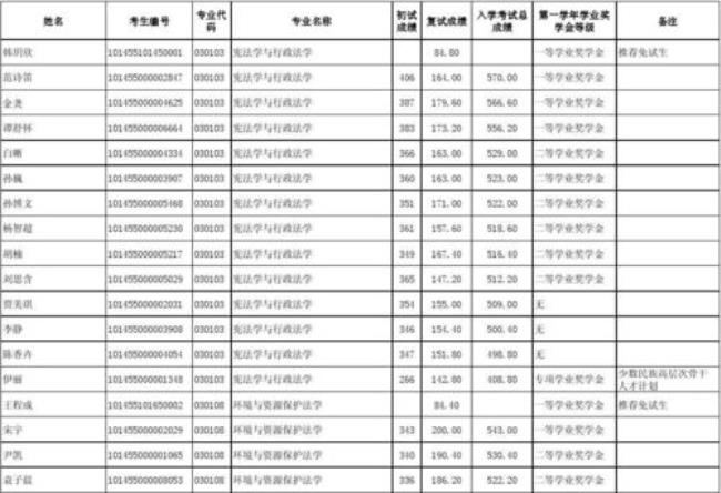 东北大学研究生有入学考试吗