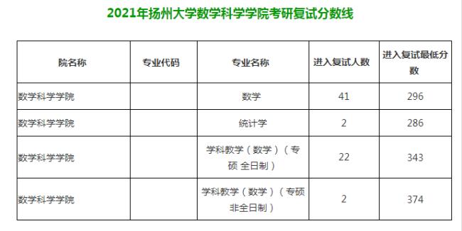 扬州大学研究生好考么