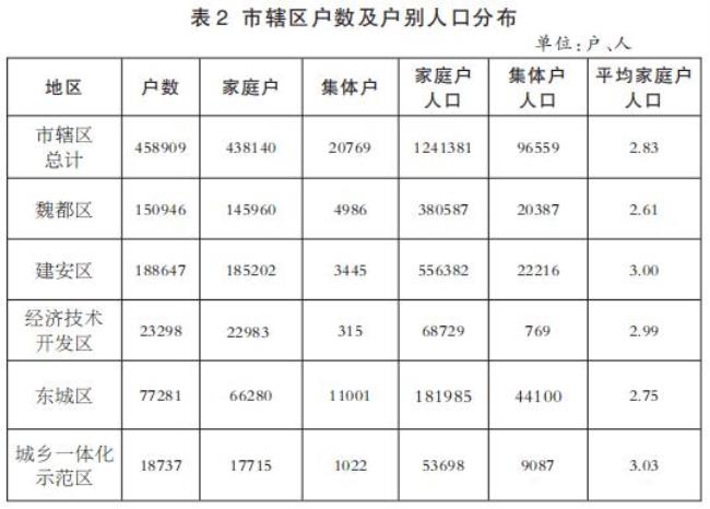 世界上有多少家庭人口