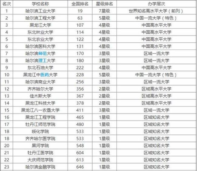 东北农业大学211哪年进