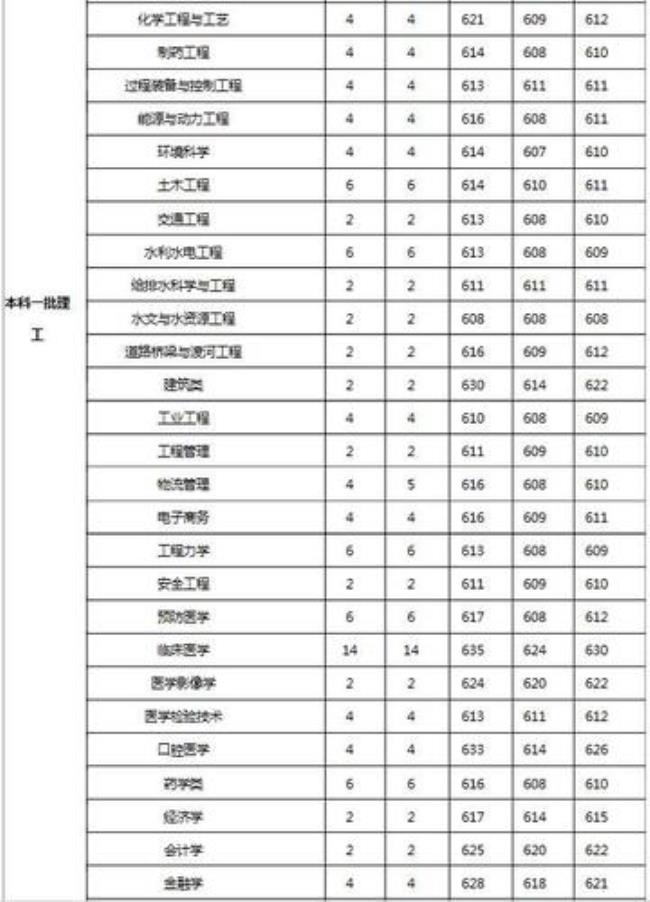 2013郑州大学山东录取分数线