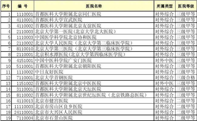 在北京异地医保定点医院怎么选