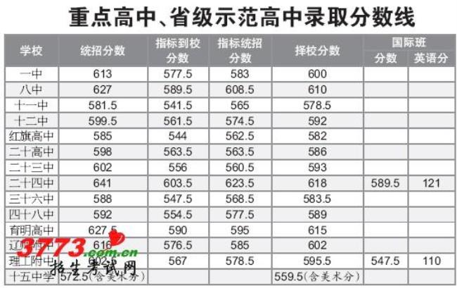 2014年海门中学中考录取分数线