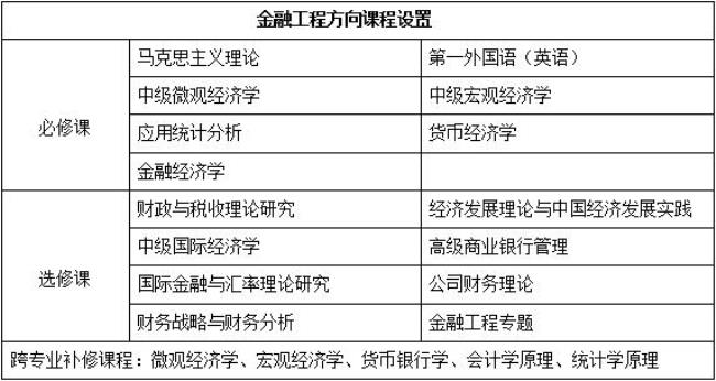 一级学科是金融学的有哪些专业