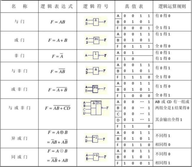 逻辑运算的表达方法有哪些