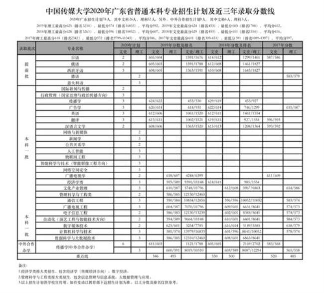 2011年中国传媒大学分数线