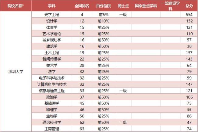 深圳大学的专业代码