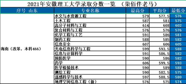 安徽理工大学考研怎么两个区