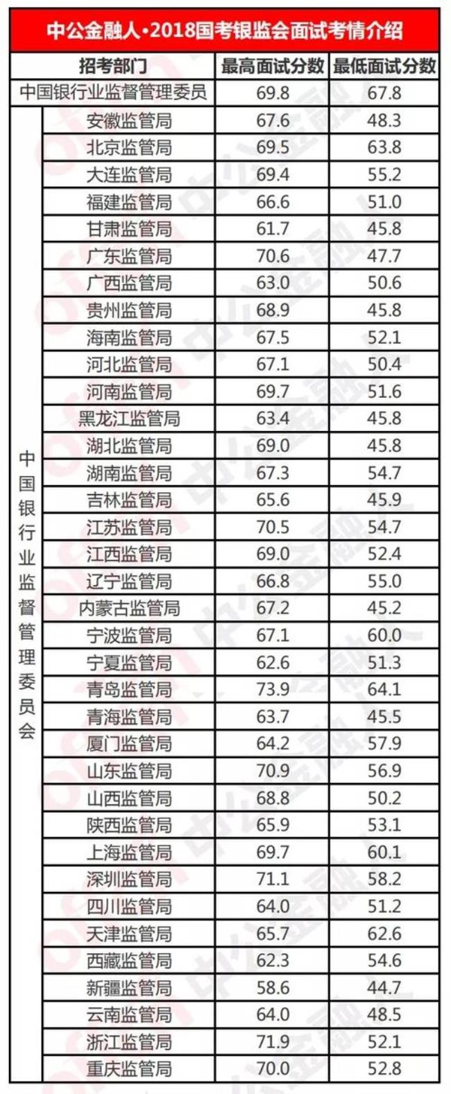 报考银监会需要什么条件