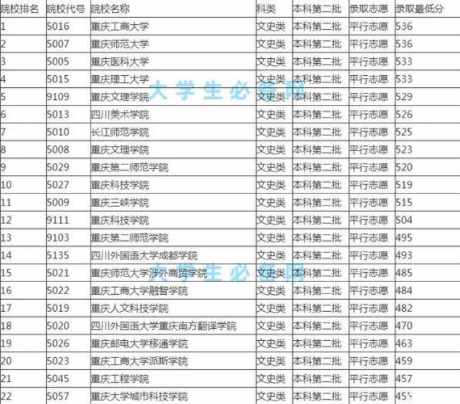 重庆邮电大学有哪些二本专业