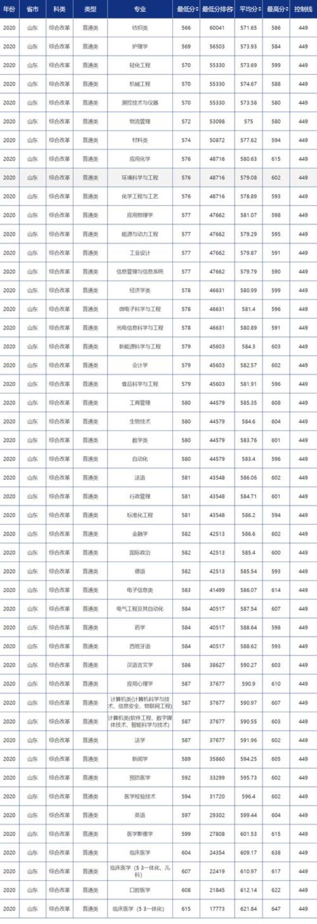 2011年山东省本科线大概是多少