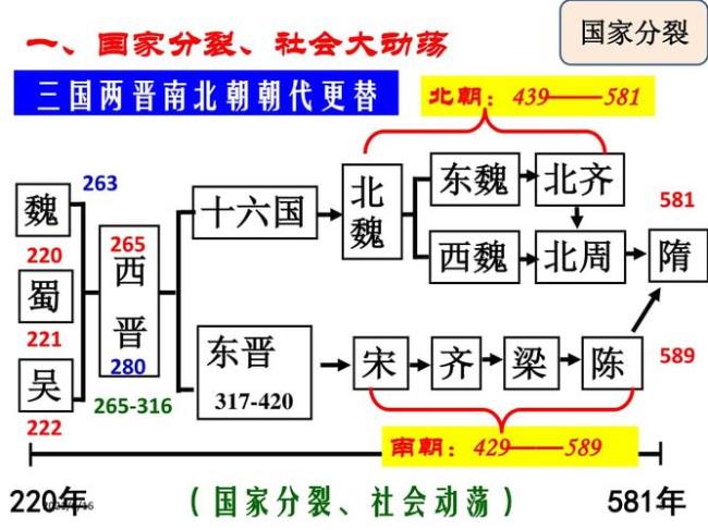 魏晋南北朝的政策举措