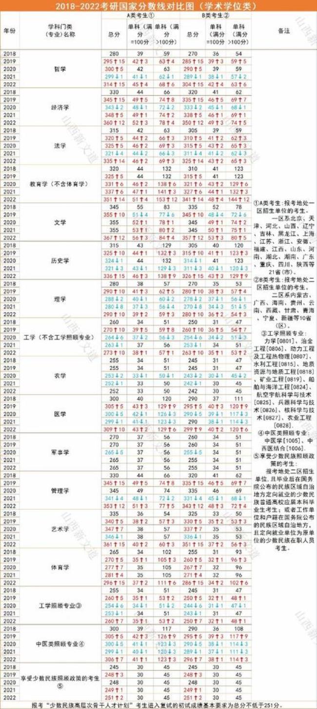 2022通信工程考研国家线