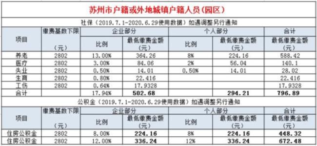 苏州园区社保450元都包含什么