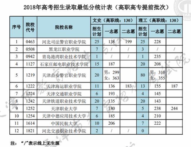 天津的这些大专哪个要分最低