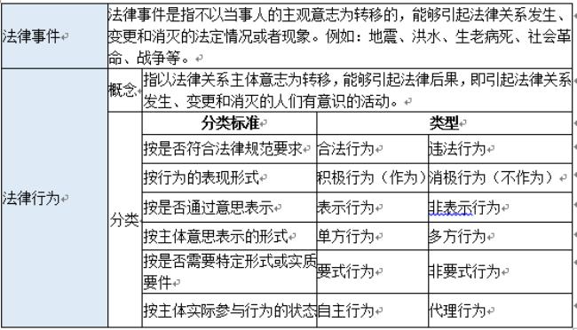 法律事实和事实有啥区别