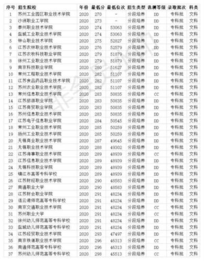 江苏省比较好的专科学校有哪些