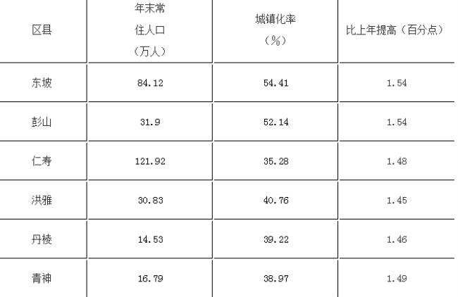 四川眉山市有多少人口