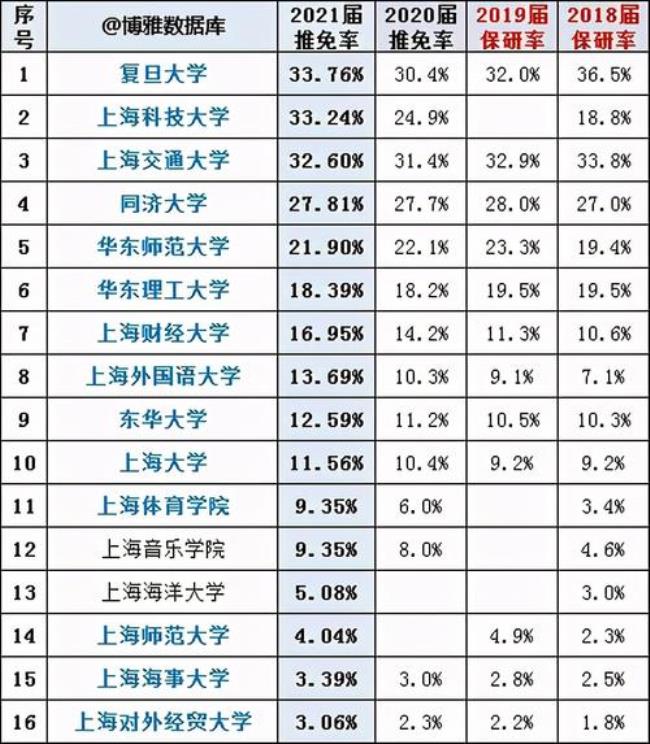 湖北大学保研率