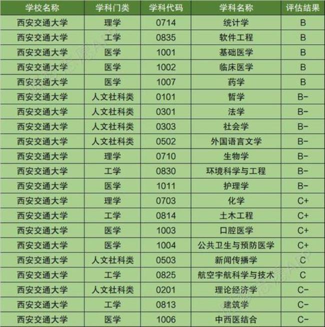 大学学科abc等级划分