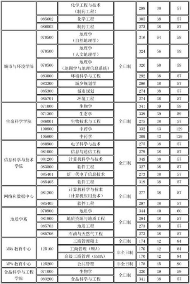 西北大学考研通过率高吗