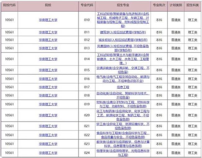 华南理工大学的录取分数