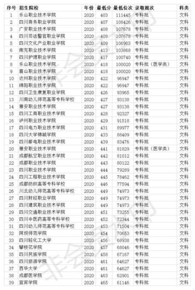 350分能上什么专科大学