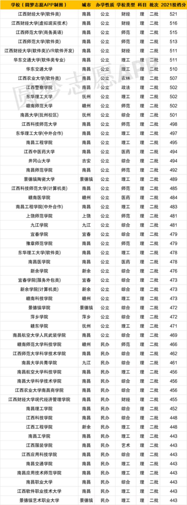 江西财经大学二本