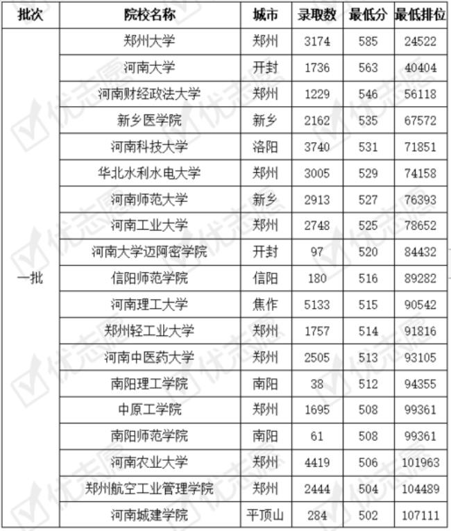 河南最难考的五所大学名单