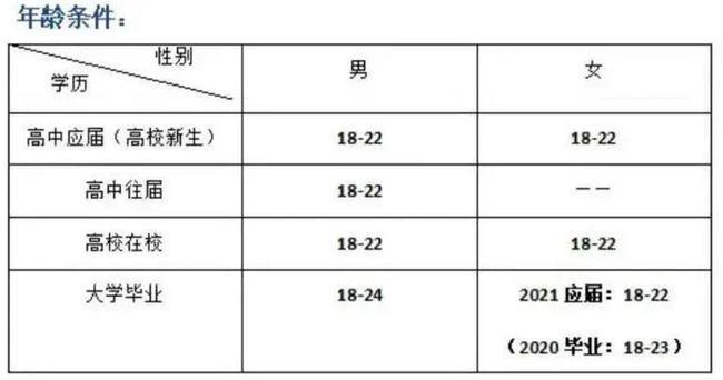 22年征兵年龄时间怎么算