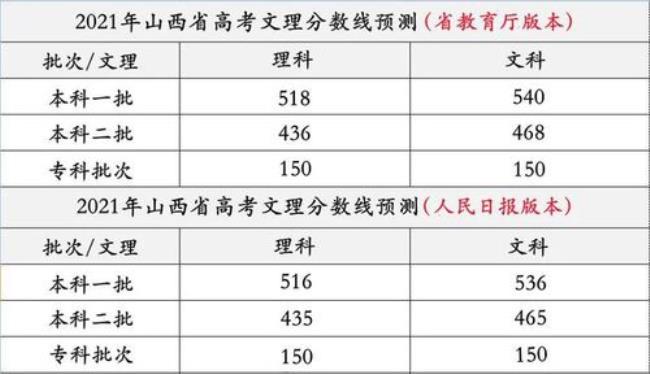 山东今年高考一本分数线是多少