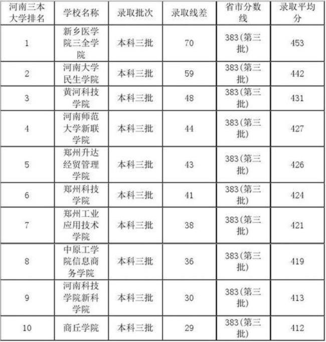 郑州经济类大学排名