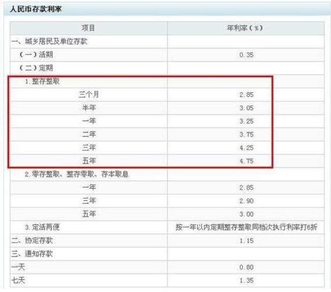 农商行白领贷利息如何计算