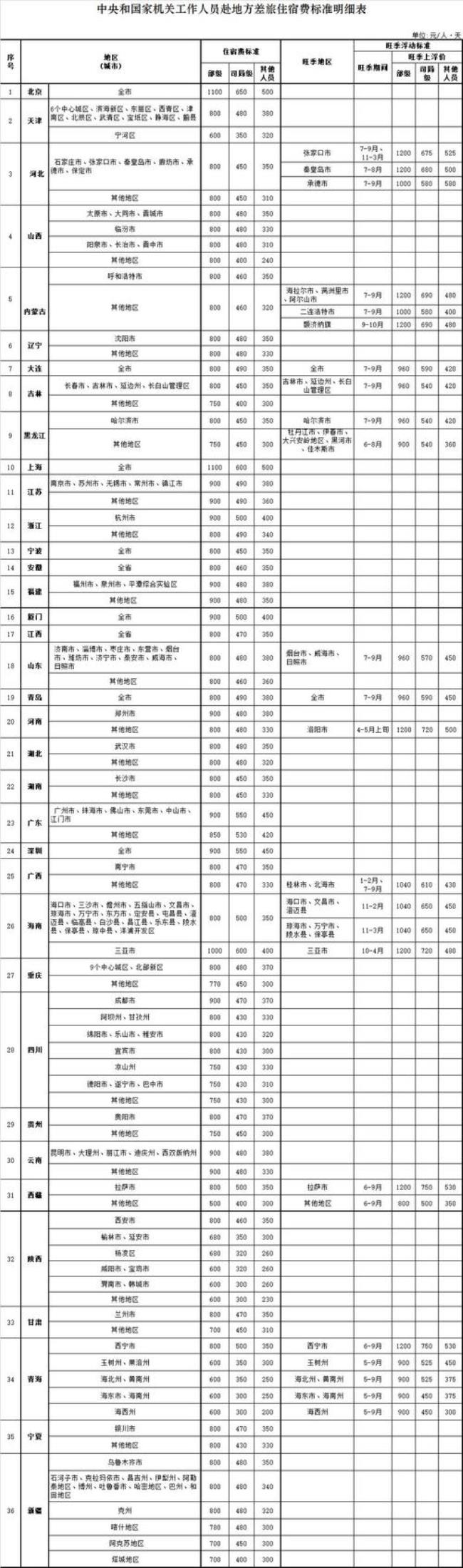 江苏省出差交通补贴标准