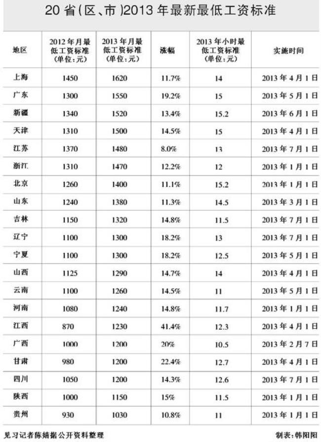 上海最低底薪标准