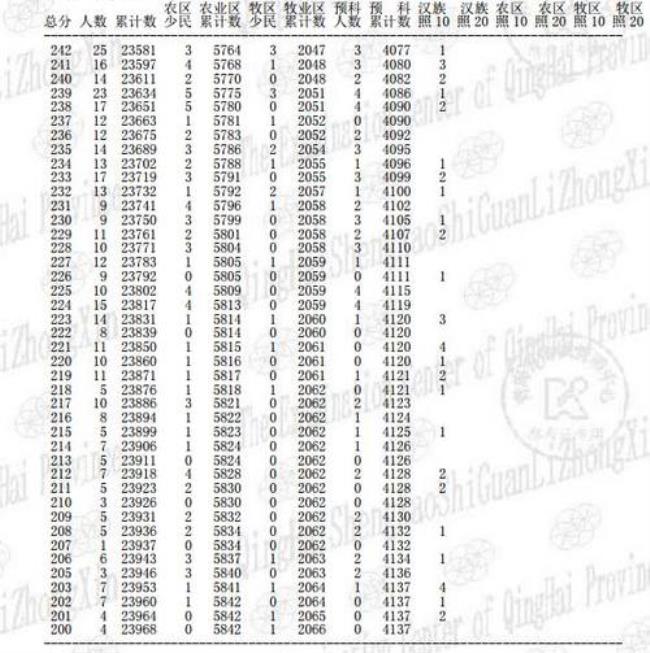 青海中考680分什么概念