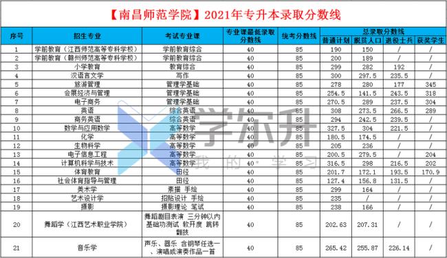 江西省专升本要考哪些科目