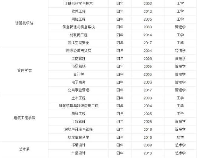 华北科技学院会计有硕士点没