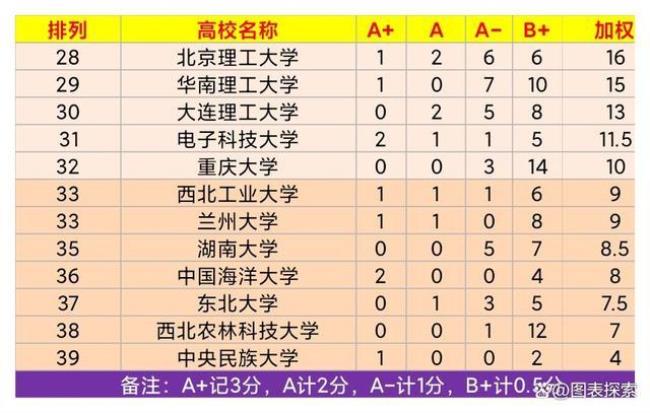 大连理工和重庆大学哪个好就业