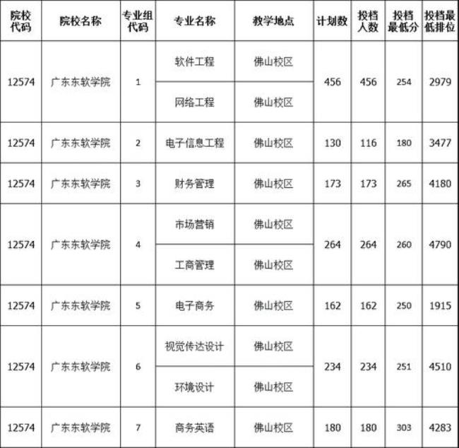 广东白云技术学院专业