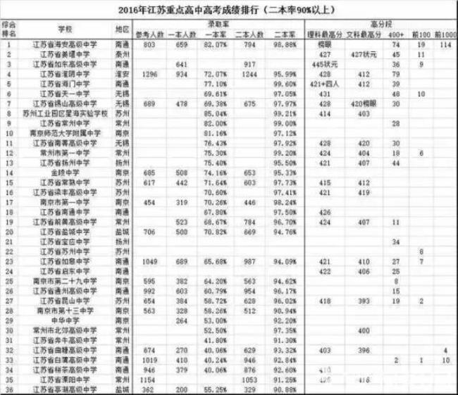 江苏南通市的高中排名