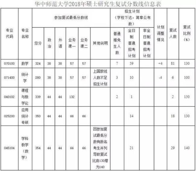 统计学考研初试都要考哪些科目